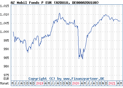 Chart: AZ Mobil Fonds P EUR (A2DU1U DE000A2DU1U0)
