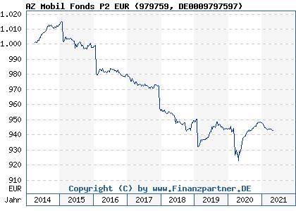 Chart: AZ Mobil Fonds P2 EUR (979759 DE0009797597)