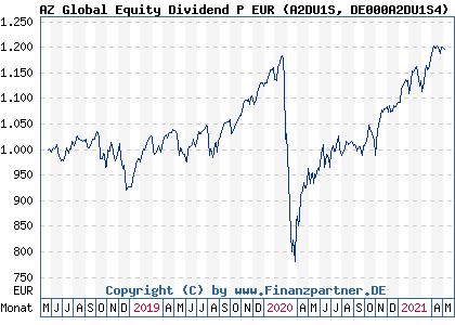 Chart: AZ Global Equity Dividend P EUR (A2DU1S DE000A2DU1S4)