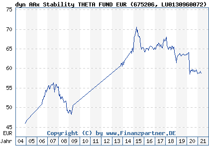 Chart: dyn AAx Stability THETA FUND EUR (675206 LU0130960072)