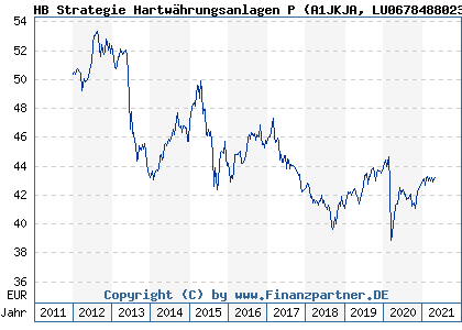 Chart: HB Strategie Hartwährungsanlagen P (A1JKJA LU0678488023)