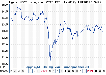 Chart: Lyxor MSCI Malaysia UCITS ETF (LYX017 LU1901001542)