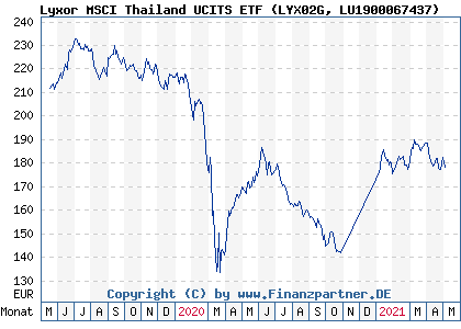 Chart: Lyxor MSCI Thailand UCITS ETF (LYX02G LU1900067437)