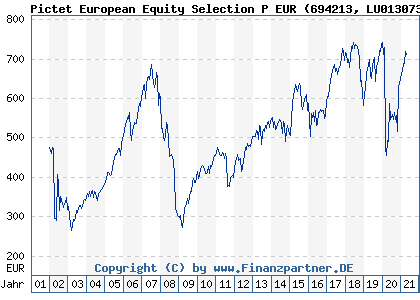 Chart: Pictet European Equity Selection P EUR (694213 LU0130731986)