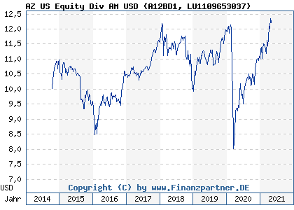 Chart: AZ US Equity Div AM USD (A12BD1 LU1109653037)