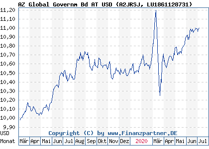 Chart: AZ Global Governm Bd AT USD (A2JRSJ LU1861128731)