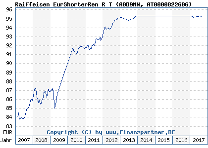 Chart: Raiffeisen EurShorterRen R T (A0D9NN AT0000822606)
