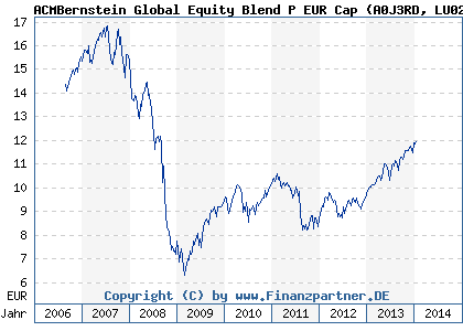 Chart: ACMBernstein Global Equity Blend P EUR Cap (A0J3RD LU0247868895)