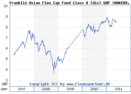 Chart: Franklin Asian Flex Cap Fund Class A (dis) GBP (A0KEB9 LU0260853063)