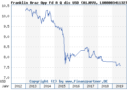 Chart: Franklin Braz Opp Fd A Q dis USD (A1J0VU LU0800341132)