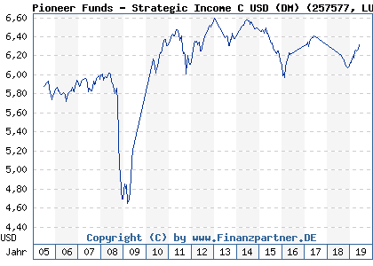 Chart: Pioneer Funds - Strategic Income C USD (DM) (257577 LU0163105223)