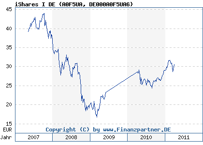 Chart: iShares I DE (A0F5UA DE000A0F5UA6)