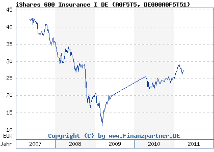 Chart: iShares 600 Insurance I DE (A0F5T5 DE000A0F5T51)