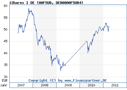 Chart: iShares I DE (A0F5UB DE000A0F5UB4)