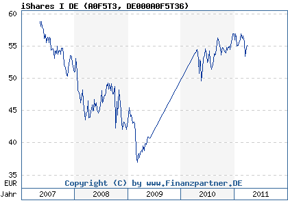 Chart: iShares I DE (A0F5T3 DE000A0F5T36)