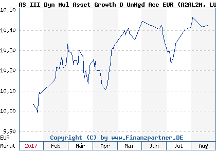 Chart: AS III Dyn Mul Asset Growth D UnHgd Acc EUR (A2AL2M LU1432322714)