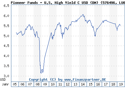 Chart: Pioneer Funds - U.S. High Yield C USD (DM) (576496 LU0119438967)