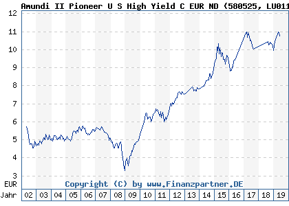 Chart: Amundi II Pioneer U S High Yield C EUR ND (580525 LU0119438884)