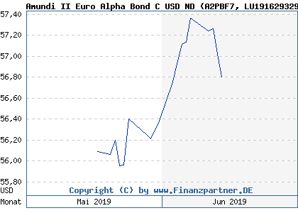 Chart: Amundi II Euro Alpha Bond C USD ND (A2PBF7 LU1916293290)