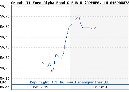 Chart: Amundi II Euro Alpha Bond C EUR D (A2PBF6 LU1916293373)