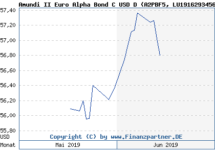 Chart: Amundi II Euro Alpha Bond C USD D (A2PBF5 LU1916293456)