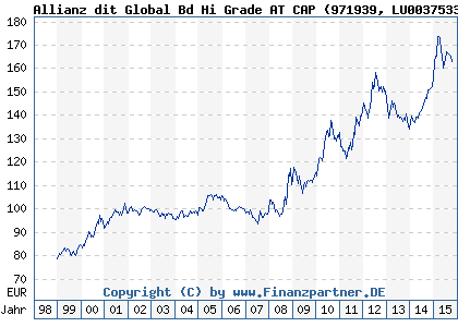 Chart: Allianz dit Global Bd Hi Grade AT CAP (971939 LU0037533956)