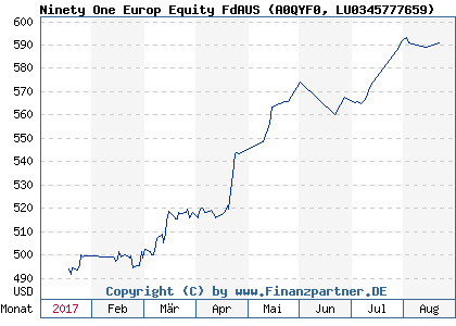 Chart: Ninety One Europ Equity FdAUS (A0QYF0 LU0345777659)