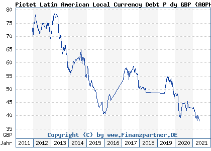 Chart: Pictet Latin American Local Currency Debt P dy GBP (A0PHQF LU0366532058)