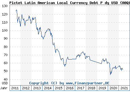 Chart: Pictet Latin American Local Currency Debt P dy USD (A0Q17E LU0325328291)