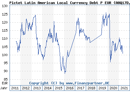 Chart: Pictet Latin American Local Currency Debt P EUR (A0Q17D LU0325328614)