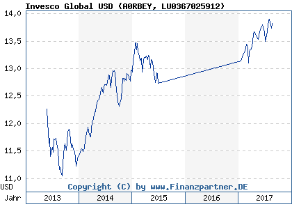 Chart: Invesco Global USD (A0RBEY LU0367025912)