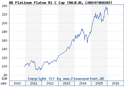 Chart: DB Platinum Platow R1 C Cap (A0JEJH LU0247468282)