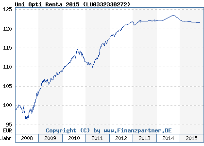 Chart: Uni Opti Renta 2015 ( LU0332330272)