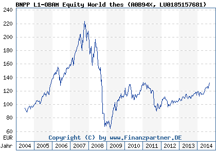Chart: BNPP L1-OBAM Equity World thes (A0B94X LU0185157681)