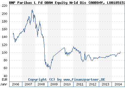 Chart: BNP Paribas L Fd OBAM Equity Wrld Dis (A0B94Y LU0185157764)