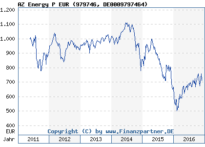 Chart: AZ Energy P EUR (979746 DE0009797464)