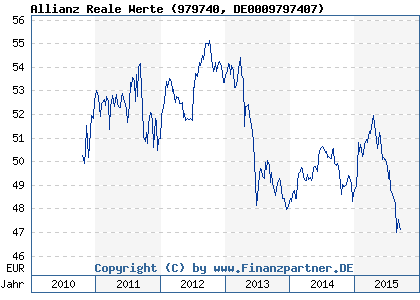 Chart: Allianz Reale Werte (979740 DE0009797407)