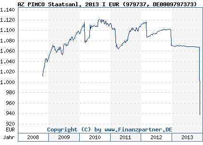 Chart: AZ PIMCO Staatsanl. 2013 I EUR (979737 DE0009797373)
