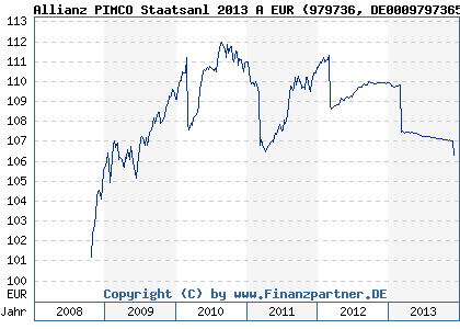 Chart: Allianz PIMCO Staatsanl 2013 A EUR (979736 DE0009797365)