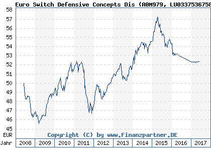 Chart: Euro Switch Defensive Concepts Dis (A0M979 LU0337536758)