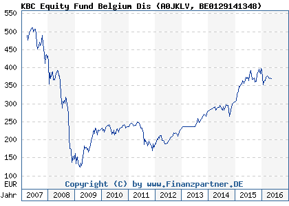 Chart: KBC Equity Fund Belgium Dis (A0JKLV BE0129141348)