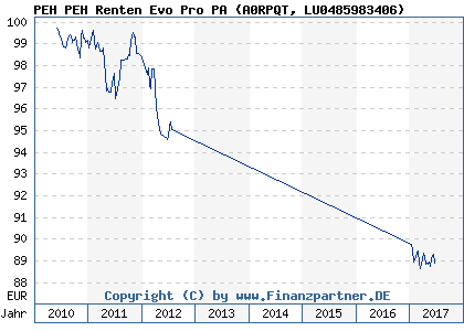 Chart: PEH PEH Renten Evo Pro PA (A0RPQT LU0485983406)