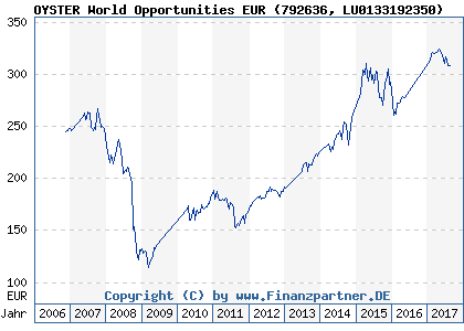Chart: OYSTER World Opportunities EUR (792636 LU0133192350)