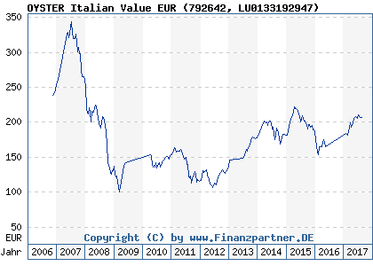 Chart: OYSTER Italian Value EUR (792642 LU0133192947)