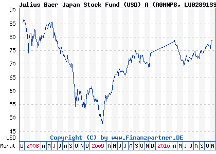 Chart: Julius Baer Japan Stock Fund (USD) A (A0MNP8 LU0289133117)