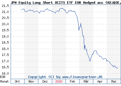 Chart: JPM Equity Long Short UCITS ETF EUR Hedged acc (A2JQ3E IE00BDDRF148)