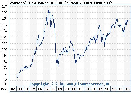 Chart: Vontobel New Power A EUR (794739 LU0138258404)