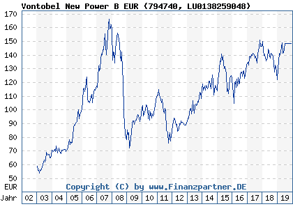 Chart: Vontobel New Power B EUR (794740 LU0138259048)