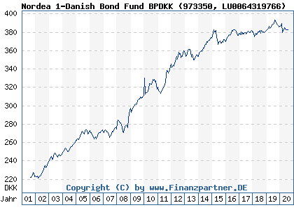Chart: Nordea 1-Danish Bond Fund BPDKK (973350 LU0064319766)