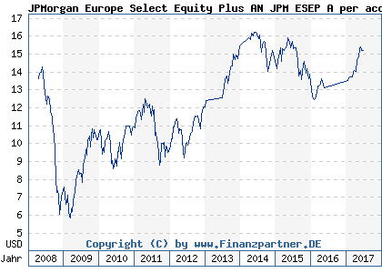 Chart: JPMorgan Europe Select Equity Plus AN JPM ESEP A per acc USD (A0M97U LU0336375430)